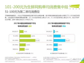 2017中國線上生鮮食品消費(fèi)研究報(bào)告 物流滿意度超預(yù)期，貨物檢驗(yàn)代理服務(wù)成關(guān)鍵